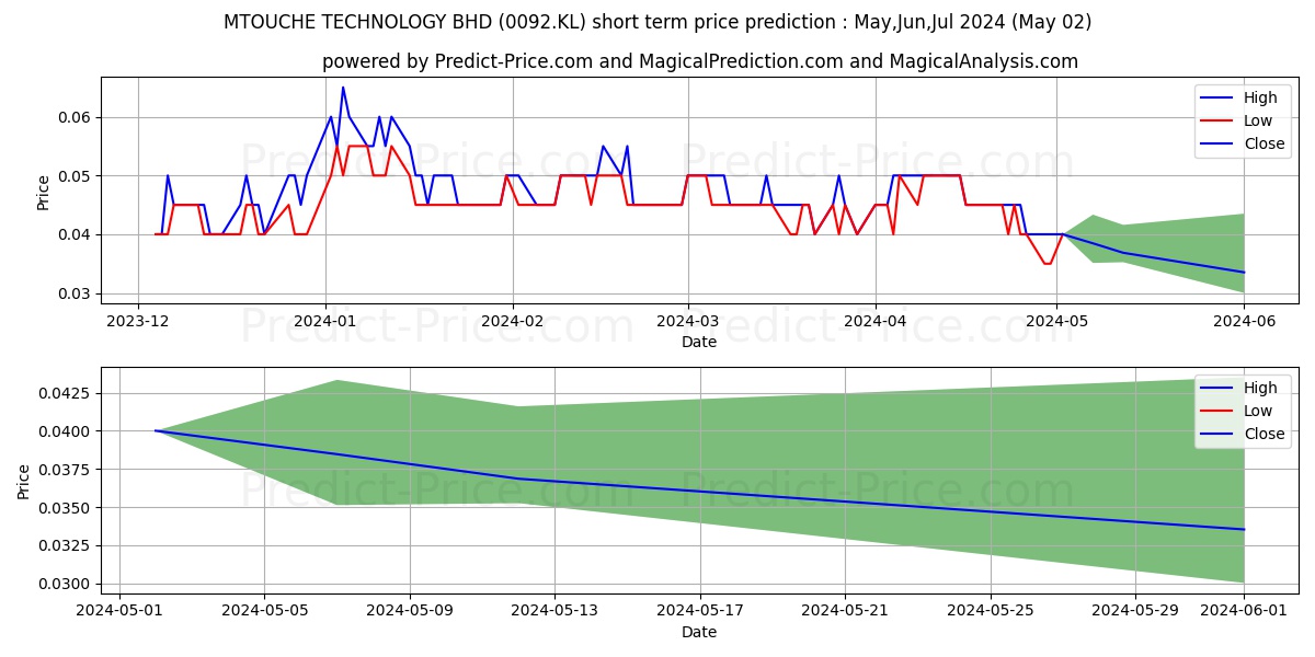 MTOUCHE stock short term price prediction: May,Jun,Jul 2024|0092.KL: 0.074