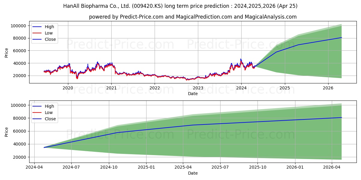 HANALL BIOPHARMA stock long term price prediction: 2024,2025,2026|009420.KS: 77346.1131