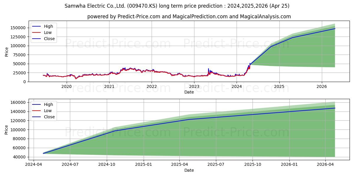 SamwhaElec stock long term price prediction: 2024,2025,2026|009470.KS: 26740.7973