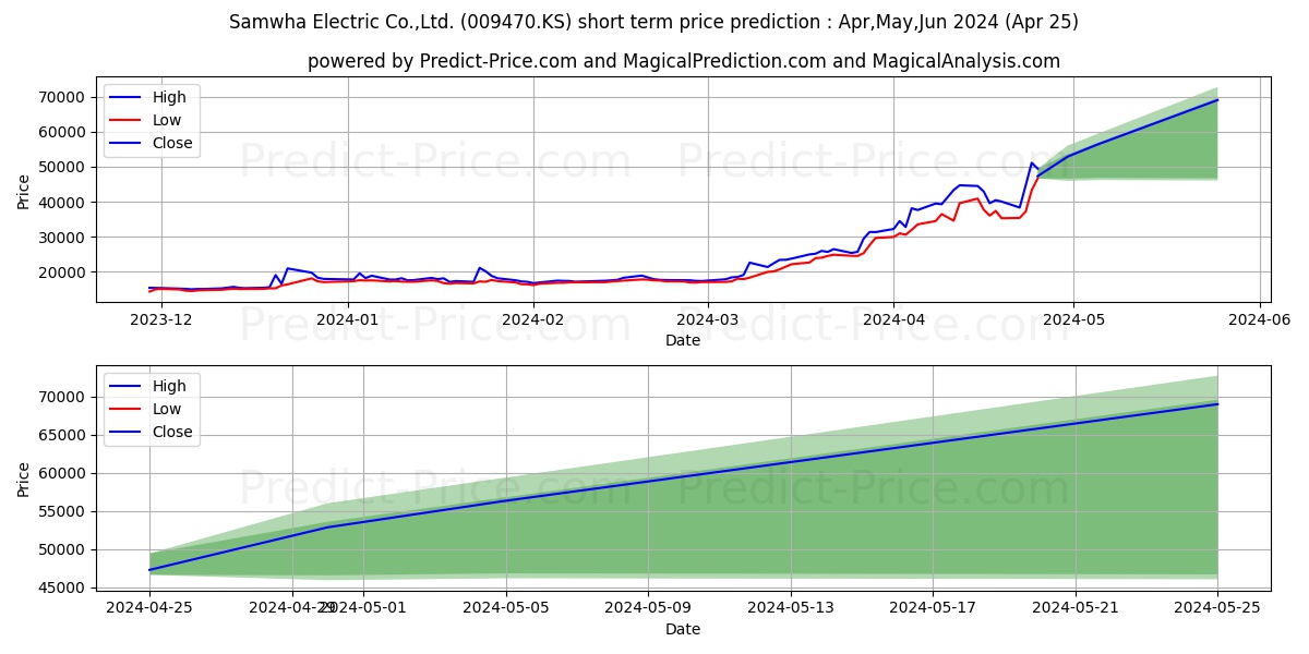SamwhaElec stock short term price prediction: Mar,Apr,May 2024|009470.KS: 26,740.7973175048828125000000000000000