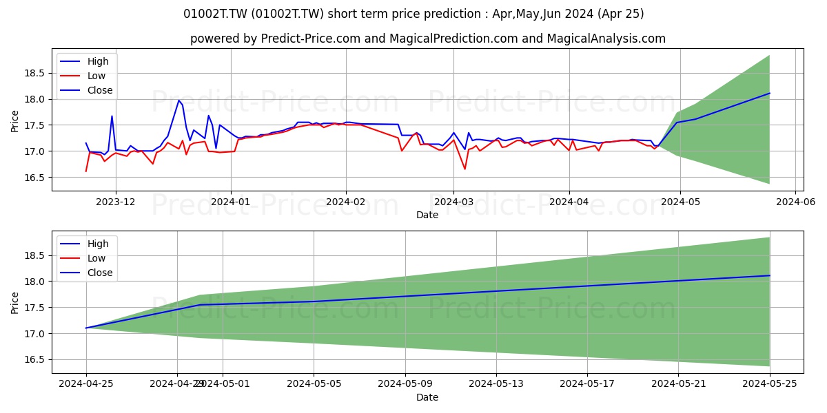 CATHAY NO.1 REIT NO.1 REAL ESTA stock short term price prediction: Apr,May,Jun 2024|01002T.TW: 22.04