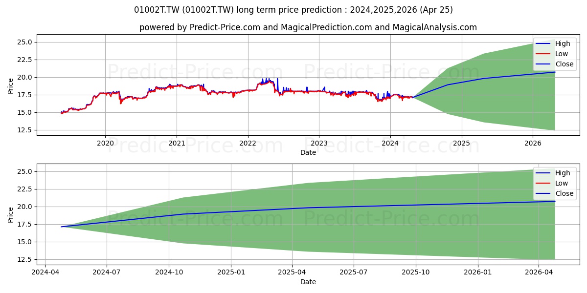 CATHAY NO.1 REIT NO.1 REAL ESTA stock long term price prediction: 2024,2025,2026|01002T.TW: 21.3762