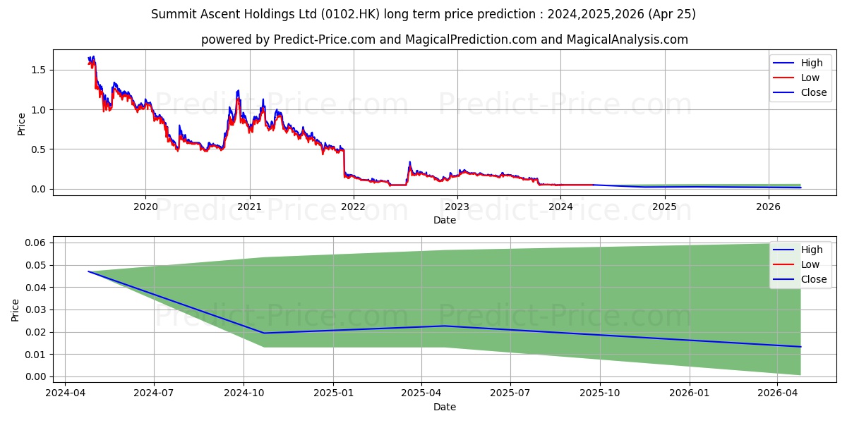 SUMMIT ASCENT stock long term price prediction: 2024,2025,2026|0102.HK: 0.0534