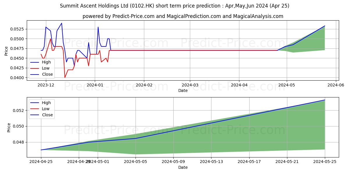 SUMMIT ASCENT stock short term price prediction: May,Jun,Jul 2024|0102.HK: 0.053