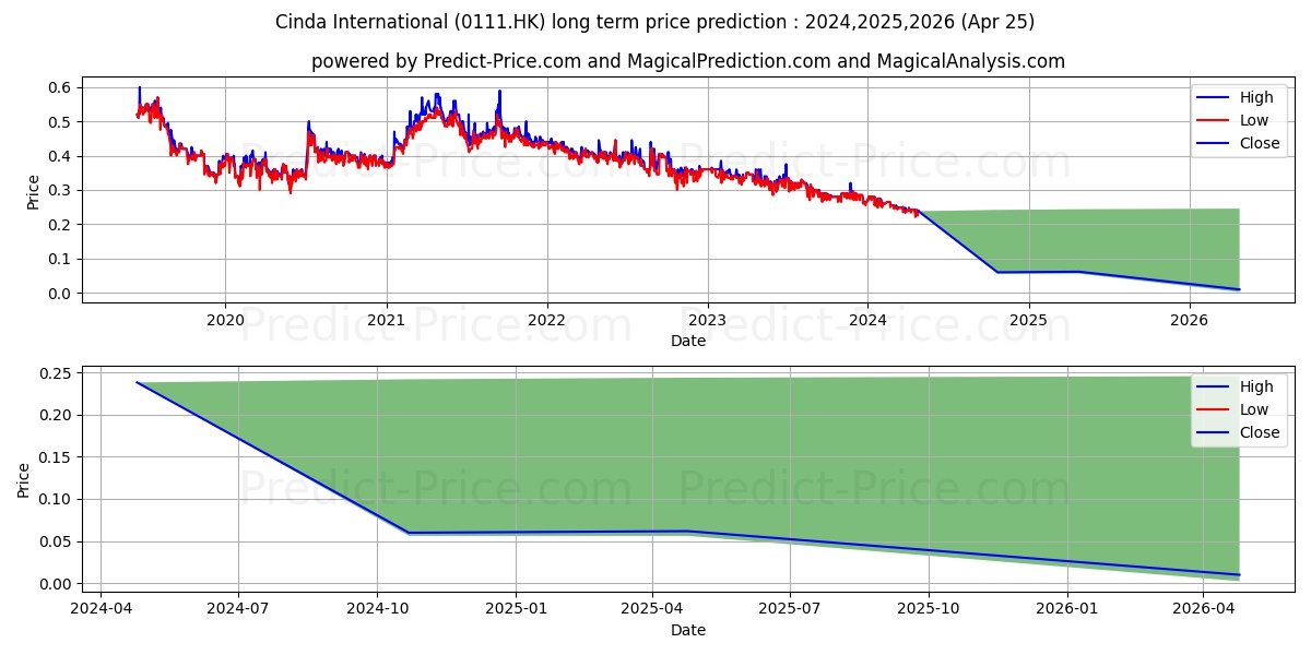 CINDA INTL HLDG stock long term price prediction: 2024,2025,2026|0111.HK: 0.2539