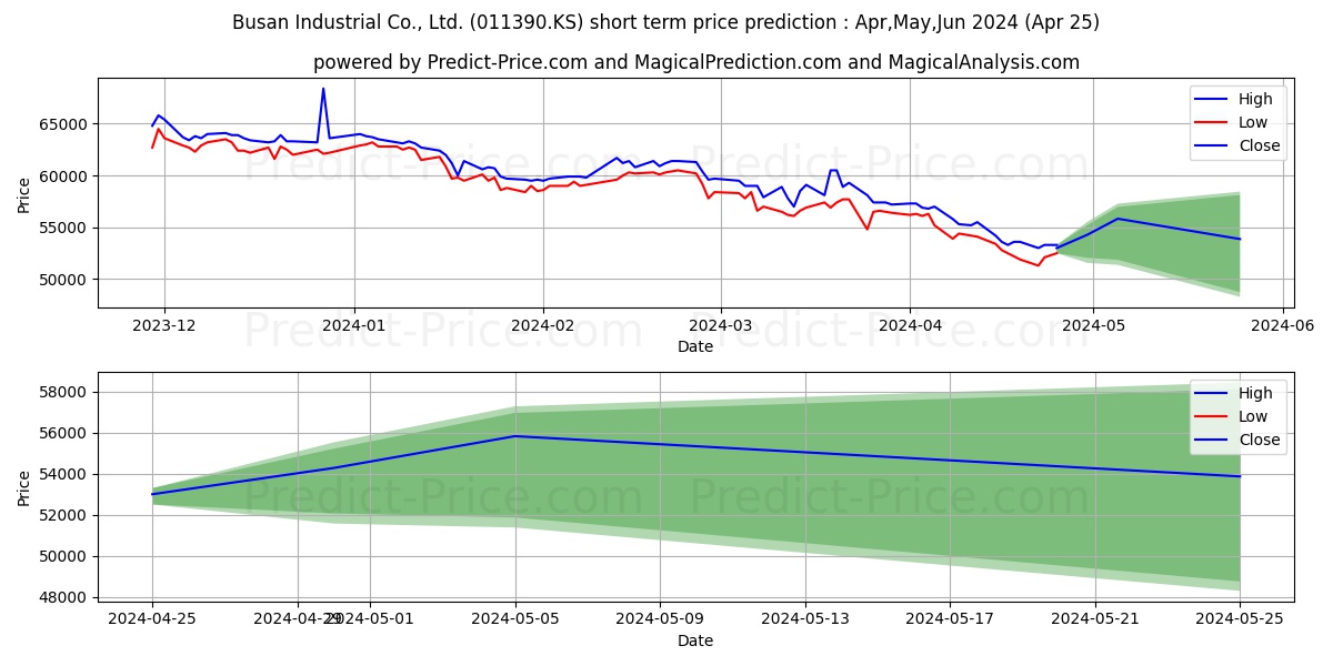 BusanInd stock short term price prediction: Dec,Jan,Feb 2024|011390.KS: 74,595.4747486114501953125000000000000