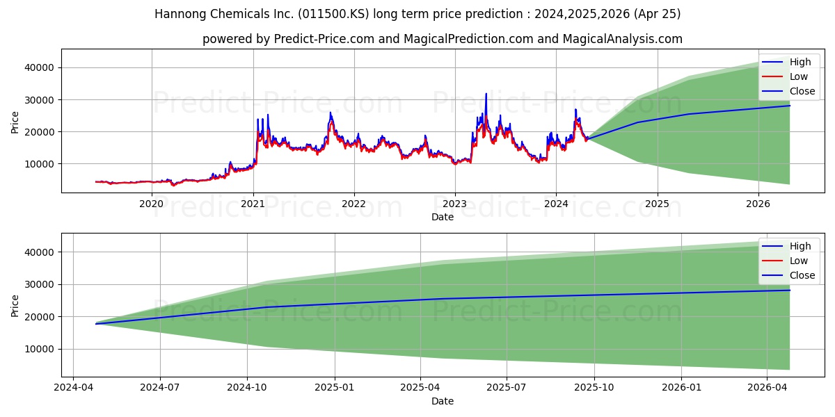 HANNONG stock long term price prediction: 2024,2025,2026|011500.KS: 45775.5237