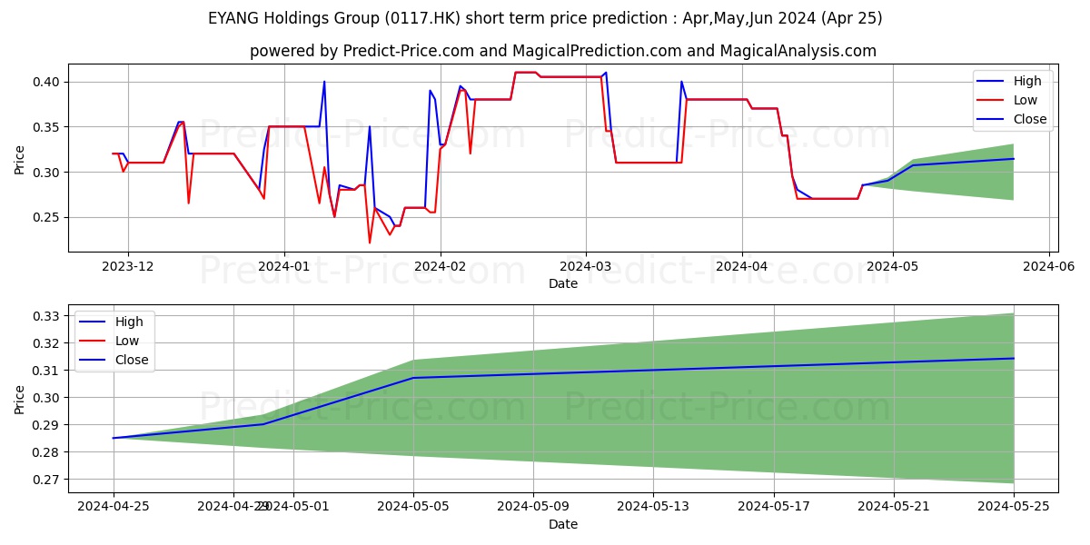 TIANLI HOLDINGS stock short term price prediction: May,Jun,Jul 2024|0117.HK: 0.40