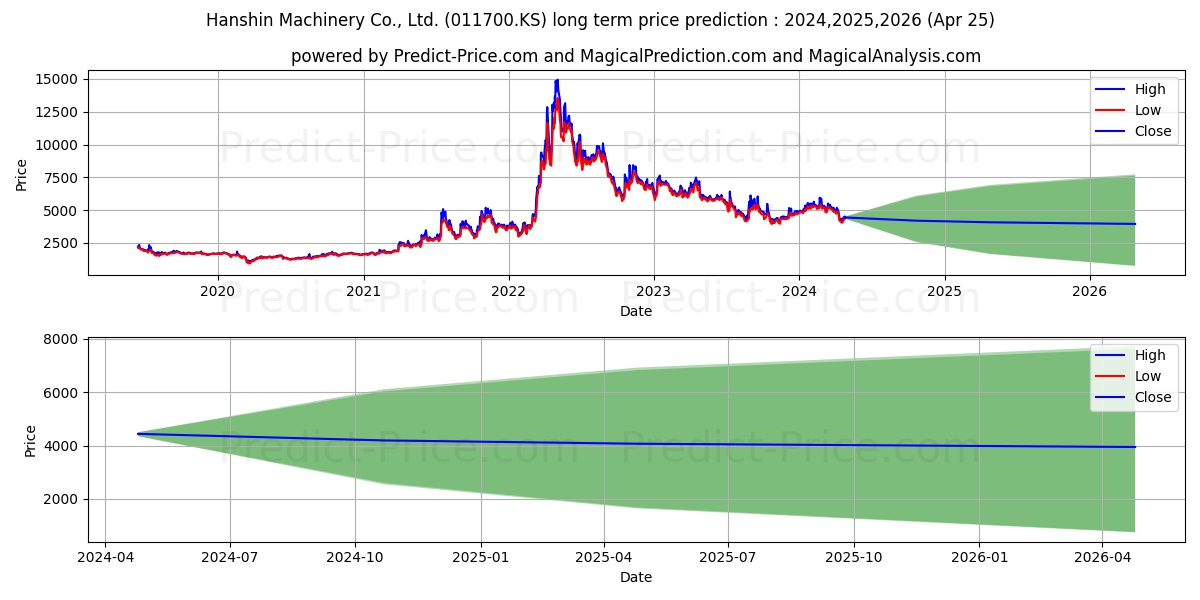 HanshinMach stock long term price prediction: 2024,2025,2026|011700.KS: 7040.3092