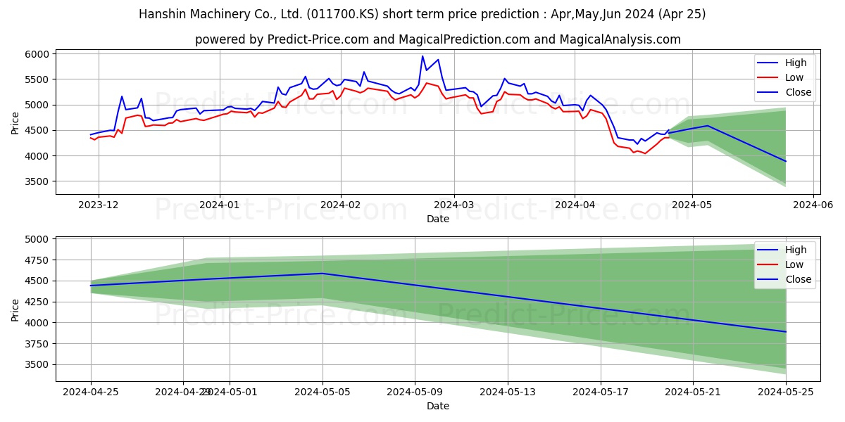 HanshinMach stock short term price prediction: May,Jun,Jul 2024|011700.KS: 7,040.3092136383056640625000000000000