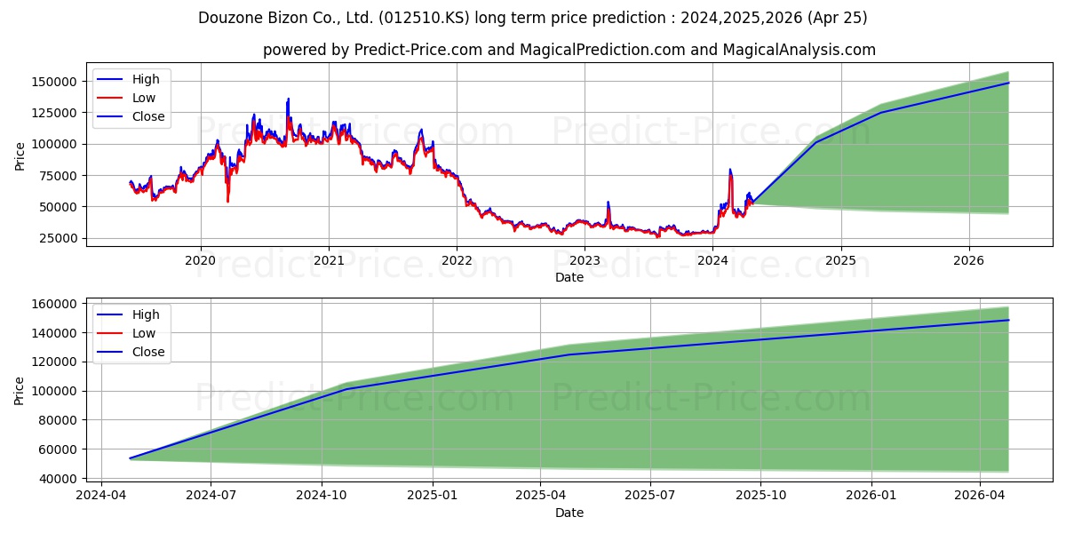 DOUZONE BIZON stock long term price prediction: 2024,2025,2026|012510.KS: 85217.2109