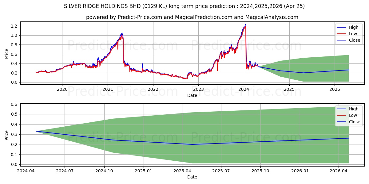 SRIDGE stock long term price prediction: 2024,2025,2026|0129.KL: 0.5305