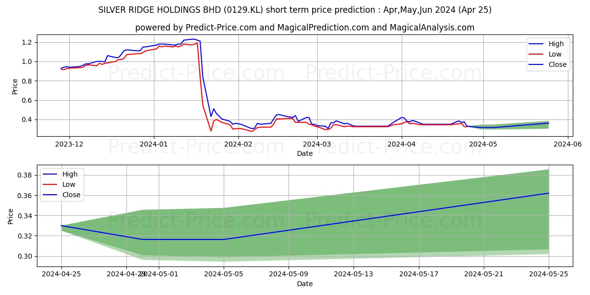 SRIDGE stock short term price prediction: May,Jun,Jul 2024|0129.KL: 0.53