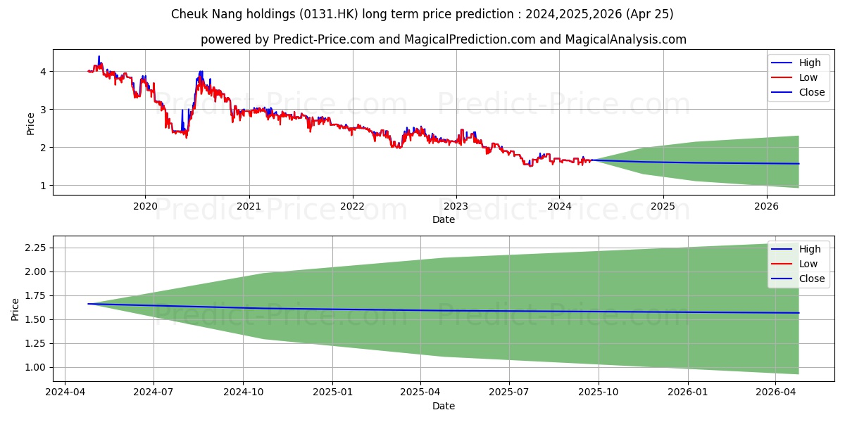 CHEUK NANG HOLD stock long term price prediction: 2024,2025,2026|0131.HK: 1.9299