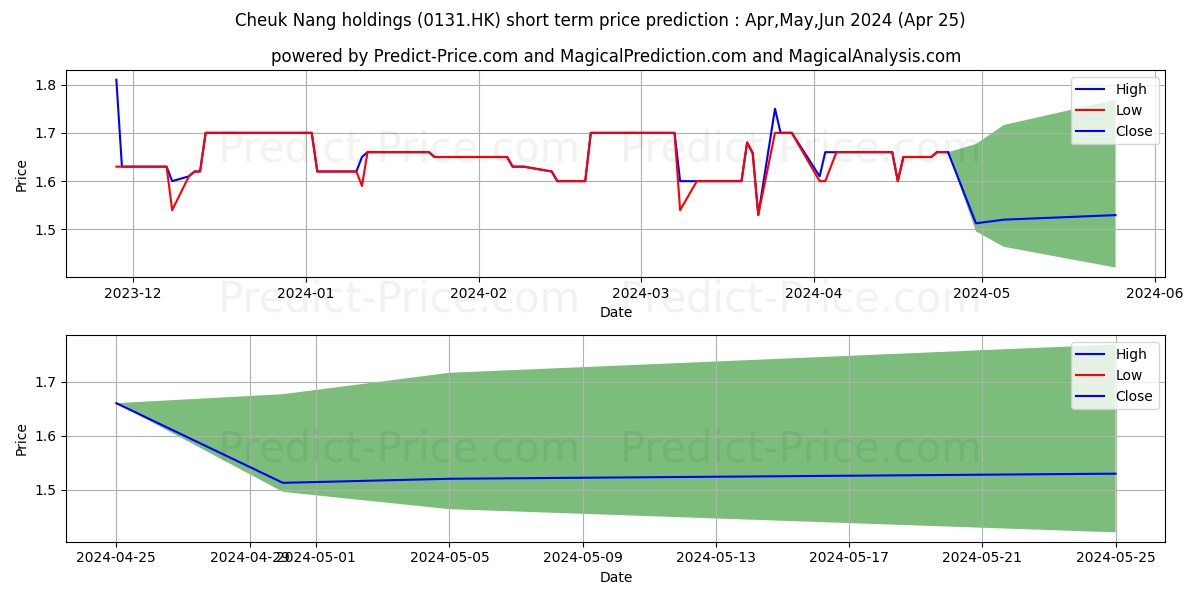 CHEUK NANG HOLD stock short term price prediction: May,Jun,Jul 2024|0131.HK: 1.91