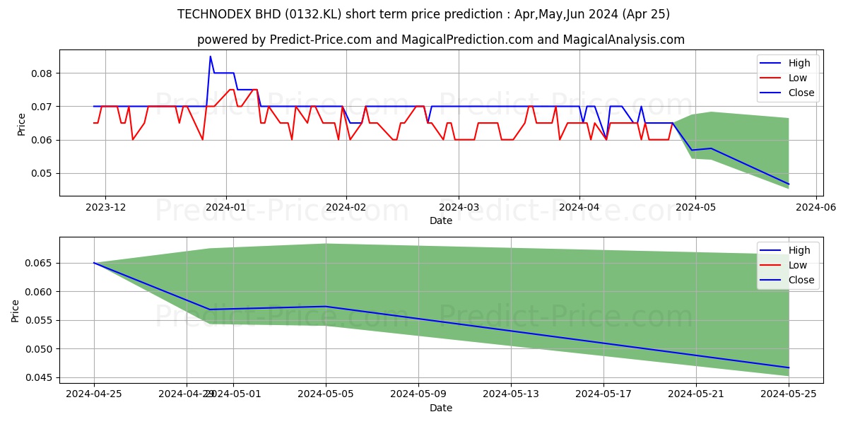 TDEX stock short term price prediction: May,Jun,Jul 2024|0132.KL: 0.085