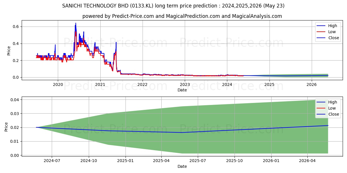 SANICHI stock long term price prediction: 2024,2025,2026|0133.KL: 0.0318