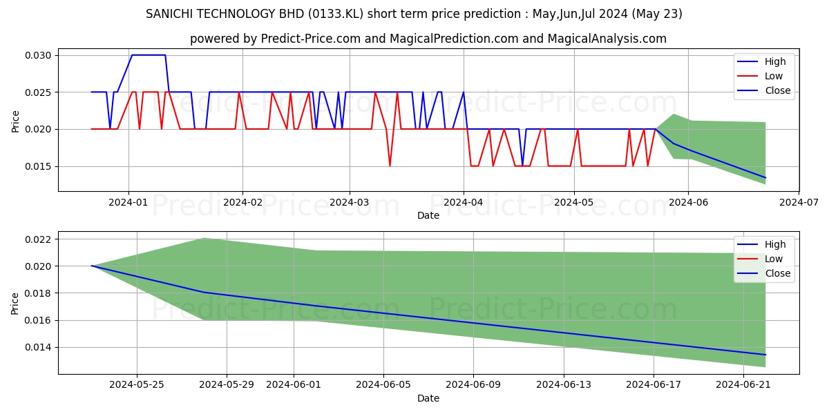 SANICHI stock short term price prediction: May,Jun,Jul 2024|0133.KL: 0.032