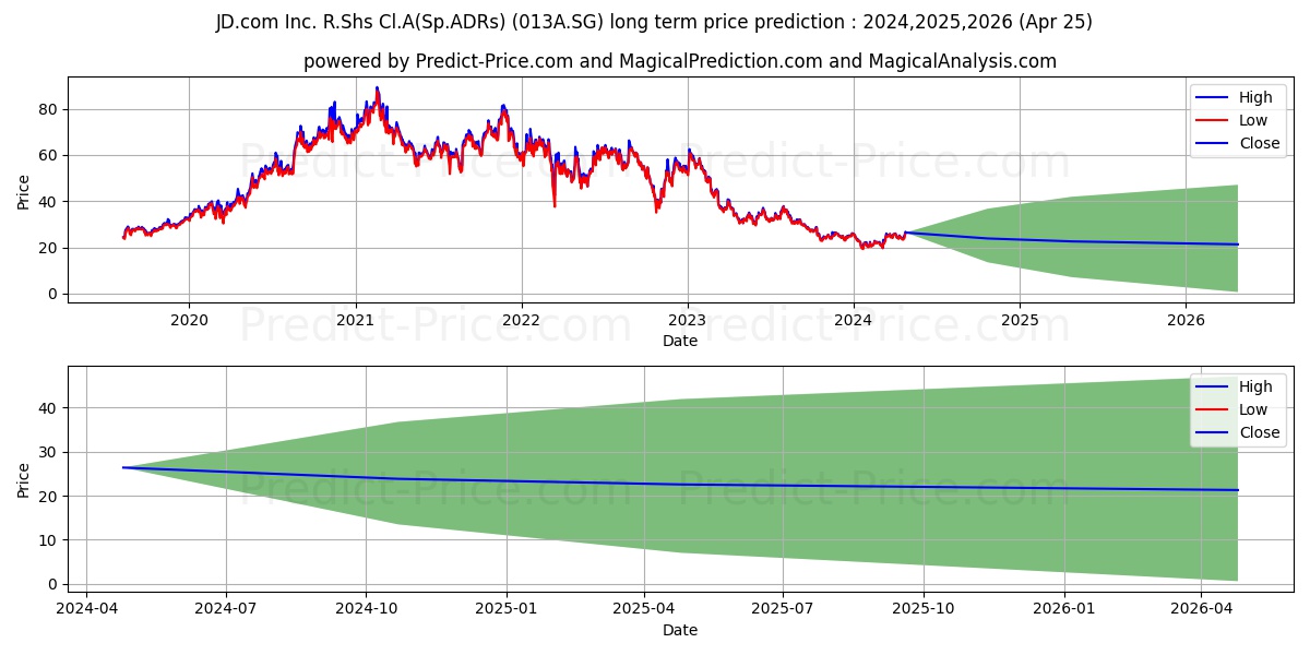 JD R.Shs Cl.A(Sp.ADRs) stock long term price prediction: 2024,2025,2026|013A.SG: 33.3356