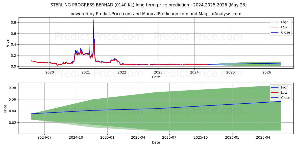 MACPIE stock long term price prediction: 2024,2025,2026|0140.KL: 0.0343