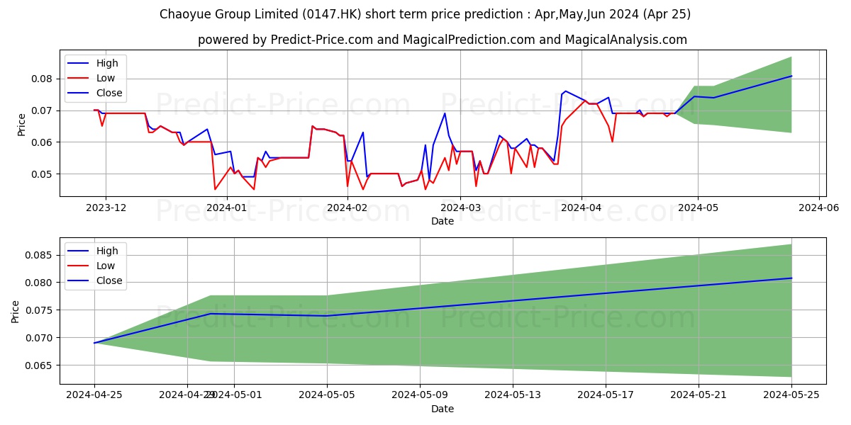 IB SETTLEMENT stock short term price prediction: May,Jun,Jul 2024|0147.HK: 0.100
