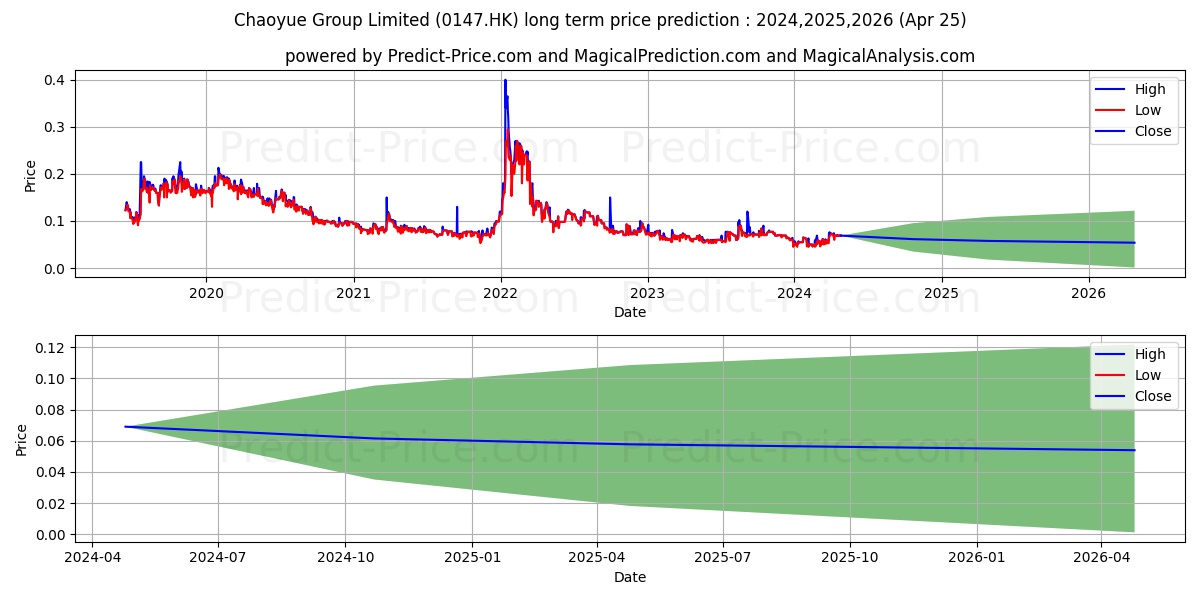 IB SETTLEMENT stock long term price prediction: 2024,2025,2026|0147.HK: 0.0691