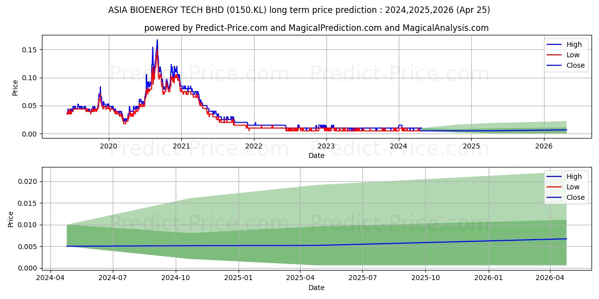 FINTEC stock long term price prediction: 2024,2025,2026|0150.KL: 0.0161