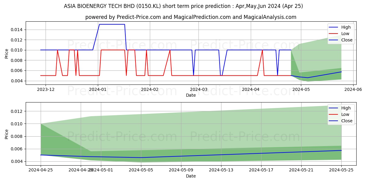 FINTEC stock short term price prediction: May,Jun,Jul 2024|0150.KL: 0.0161