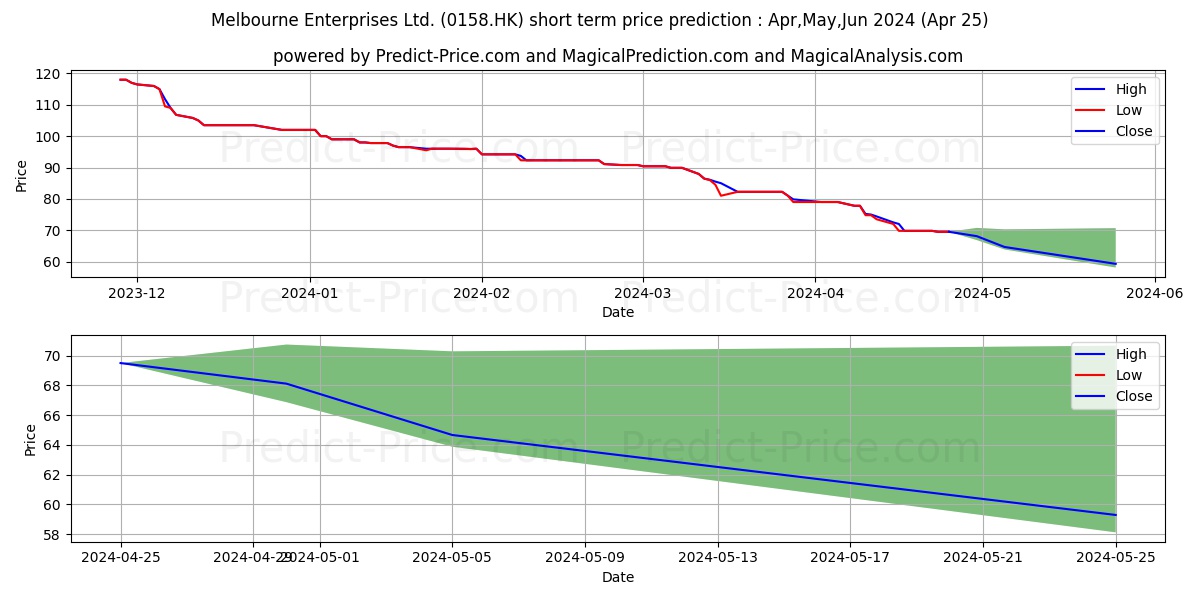 MELBOURNE ENT stock short term price prediction: May,Jun,Jul 2024|0158.HK: 91.663