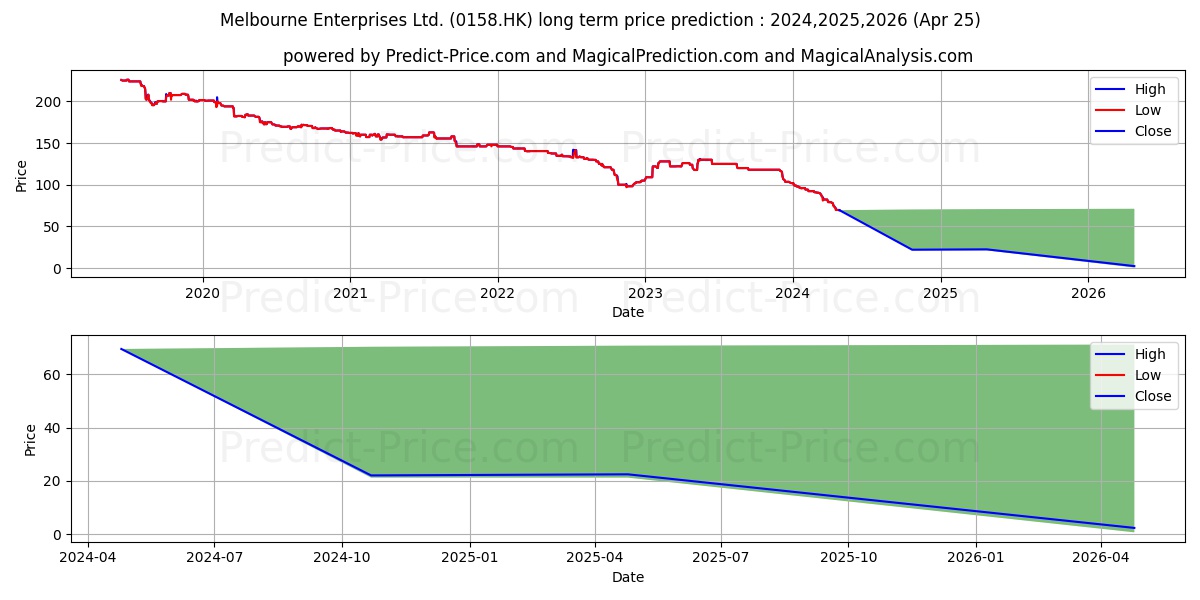 MELBOURNE ENT stock long term price prediction: 2024,2025,2026|0158.HK: 90.9706