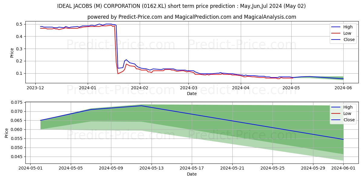 WIDAD stock short term price prediction: Apr,May,Jun 2024|0162.KL: 0.13