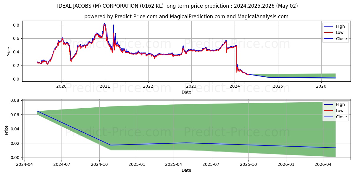 WIDAD stock long term price prediction: 2024,2025,2026|0162.KL: 0.1012