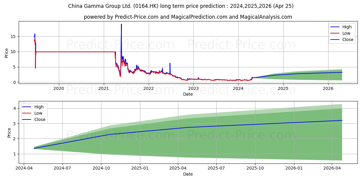 CHINA BAOLI TEC stock long term price prediction: 2024,2025,2026|0164.HK: 1.5138
