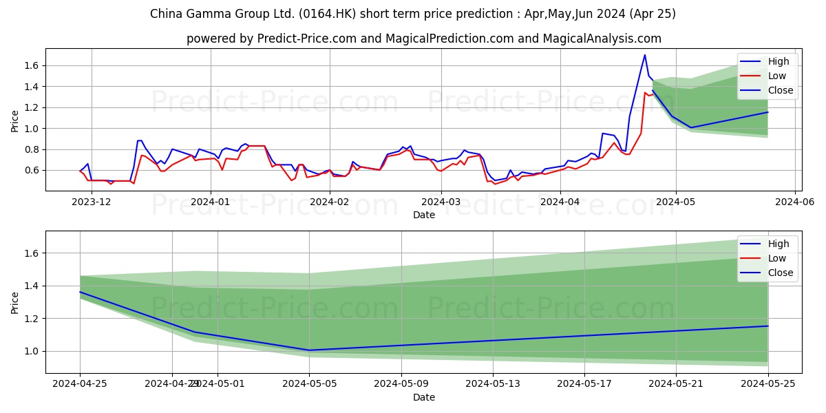 CHINA BAOLI TEC stock short term price prediction: May,Jun,Jul 2024|0164.HK: 1.51