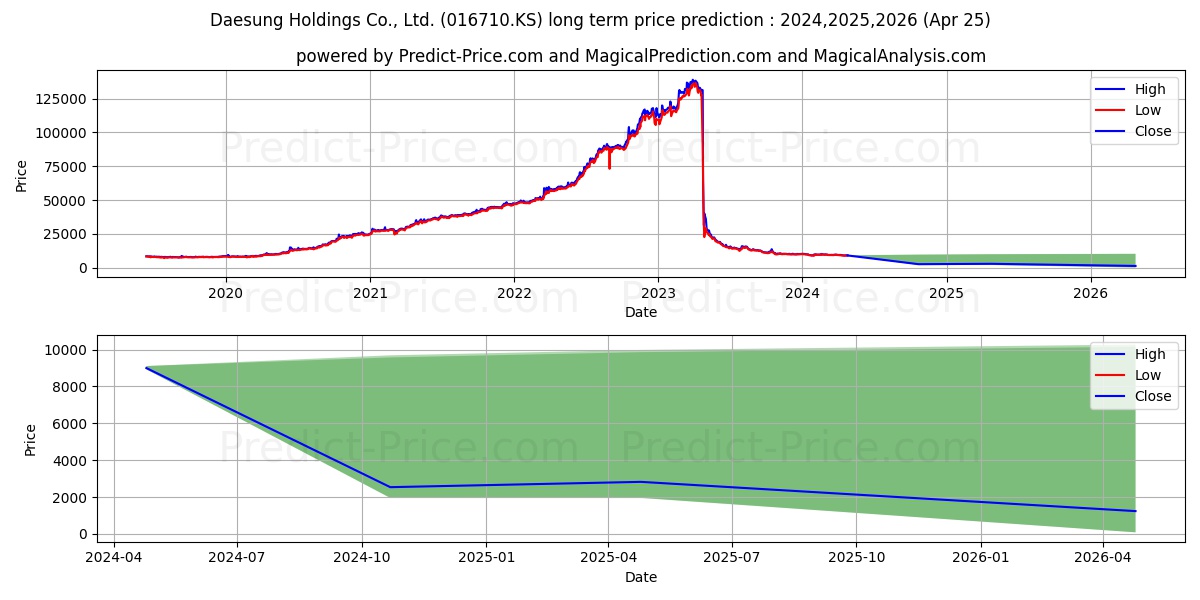 DAESUNG HOLDINGS stock long term price prediction: 2024,2025,2026|016710.KS: 9947.5407