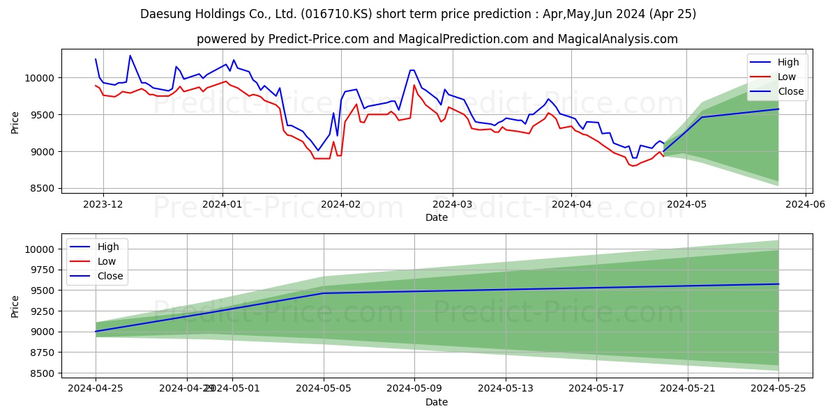 DAESUNG HOLDINGS stock short term price prediction: May,Jun,Jul 2024|016710.KS: 9,947.5407361984252929687500000000000