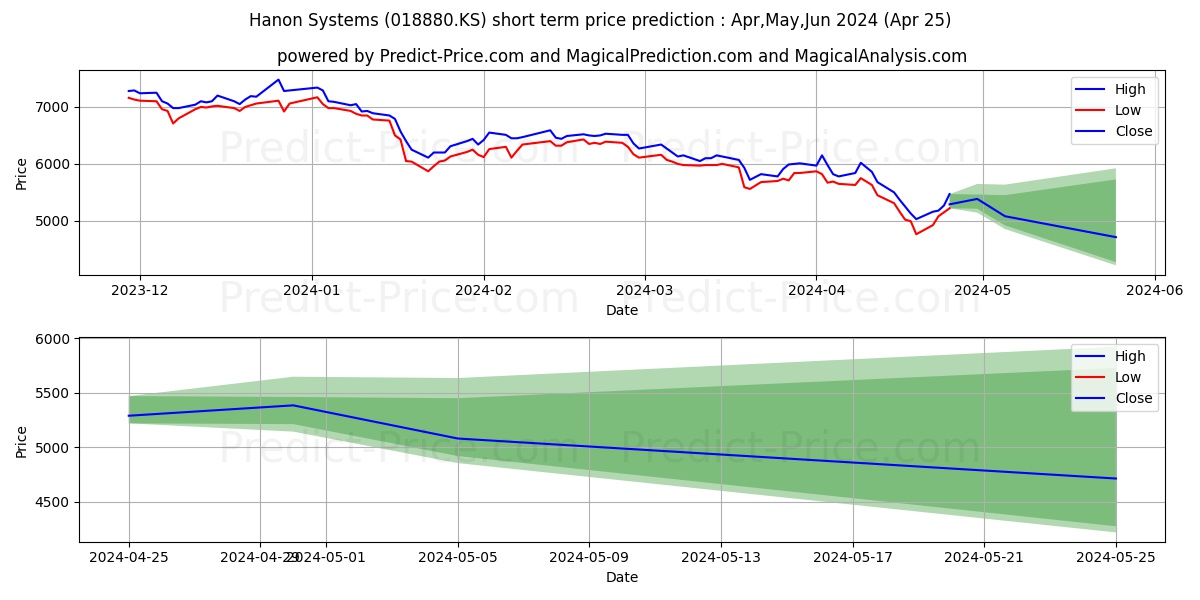 Hanon Systems stock short term price prediction: Apr,May,Jun 2024|018880.KS: 7,962.8759574890136718750000000000000