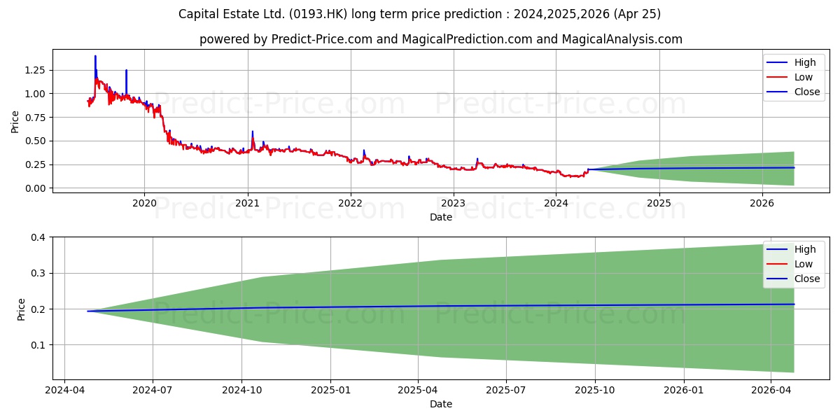 CAPITAL ESTATE stock long term price prediction: 2024,2025,2026|0193.HK: 0.1283