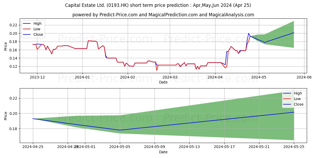CAPITAL ESTATE stock short term price prediction: Apr,May,Jun 2024|0193.HK: 0.13