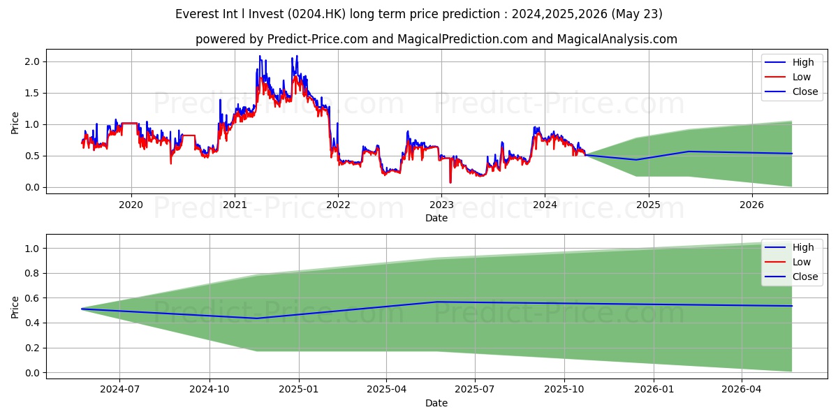CHINA INV DEV stock long term price prediction: 2024,2025,2026|0204.HK: 1.2035