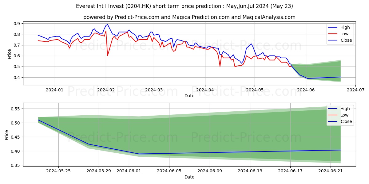 CHINA INV DEV stock short term price prediction: May,Jun,Jul 2024|0204.HK: 1.20