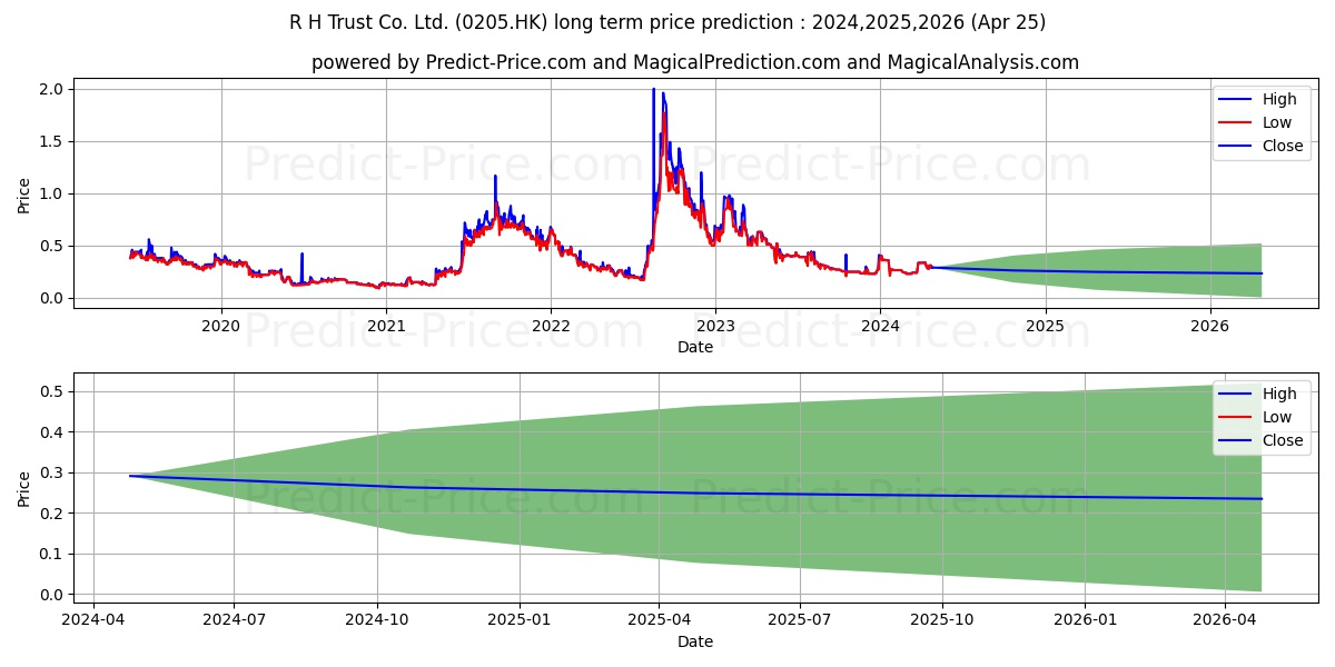 SEEC MEDIA stock long term price prediction: 2024,2025,2026|0205.HK: 0.3209