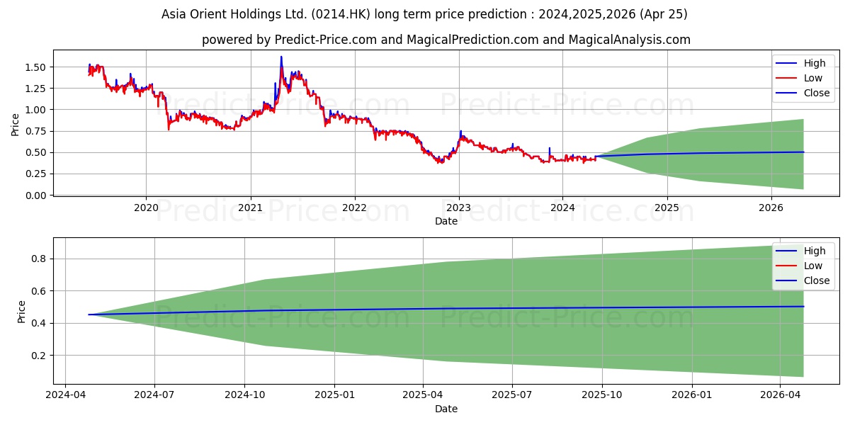 ASIA ORIENT stock long term price prediction: 2024,2025,2026|0214.HK: 0.6244