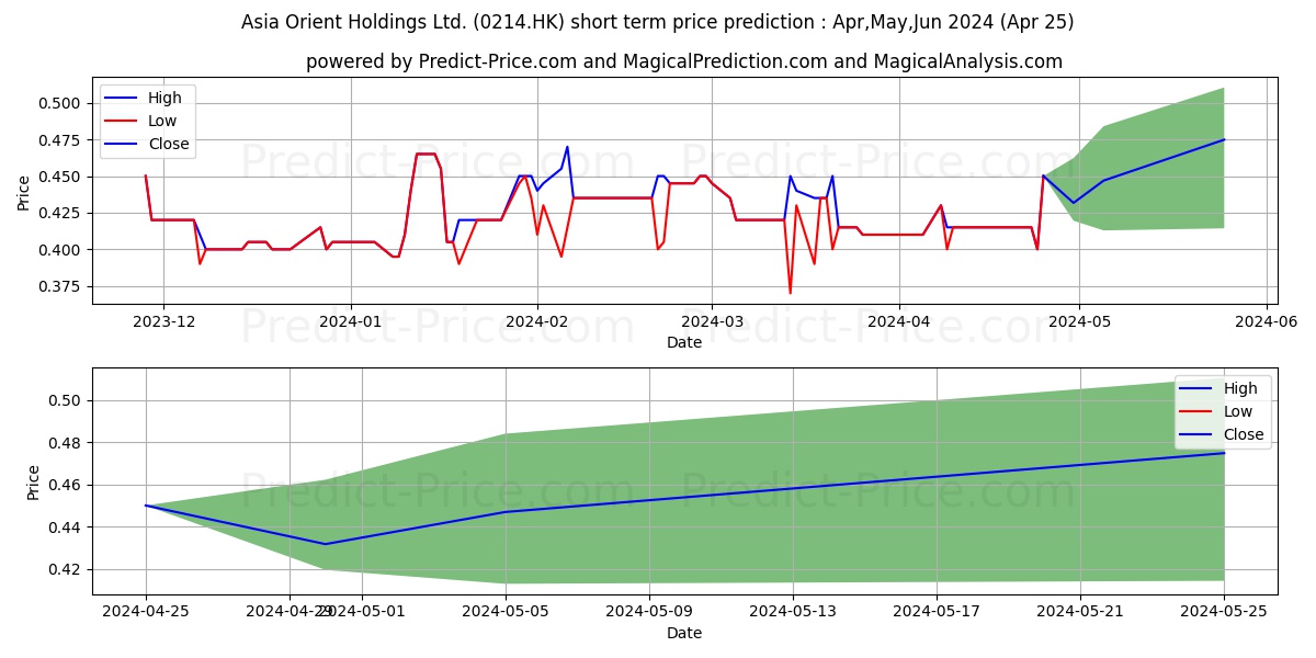 ASIA ORIENT stock short term price prediction: May,Jun,Jul 2024|0214.HK: 0.62