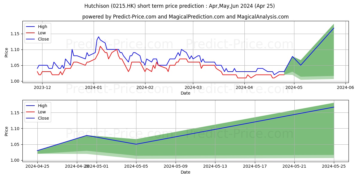HUTCHTEL HK stock short term price prediction: Apr,May,Jun 2024|0215.HK: 1.399