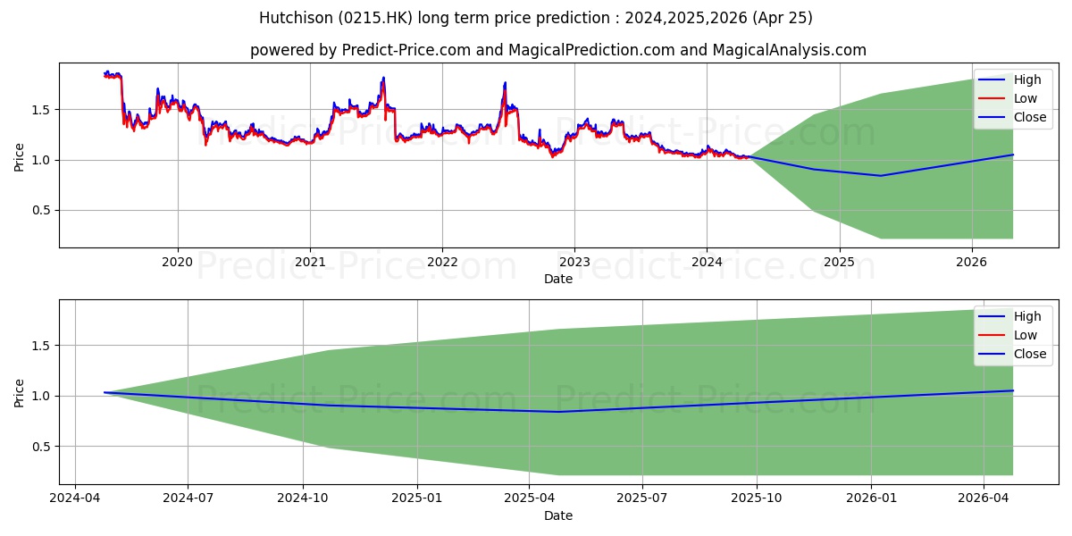 HUTCHTEL HK stock long term price prediction: 2024,2025,2026|0215.HK: 1.4906