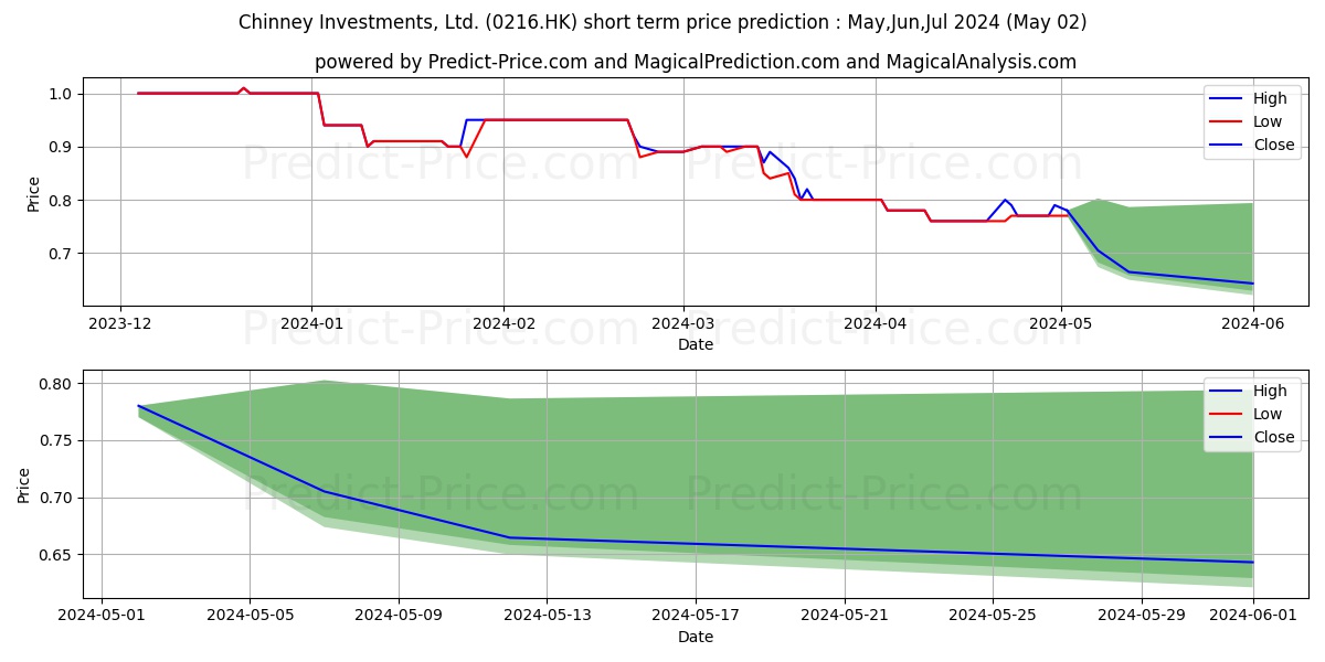CHINNEY INV stock short term price prediction: May,Jun,Jul 2024|0216.HK: 0.93