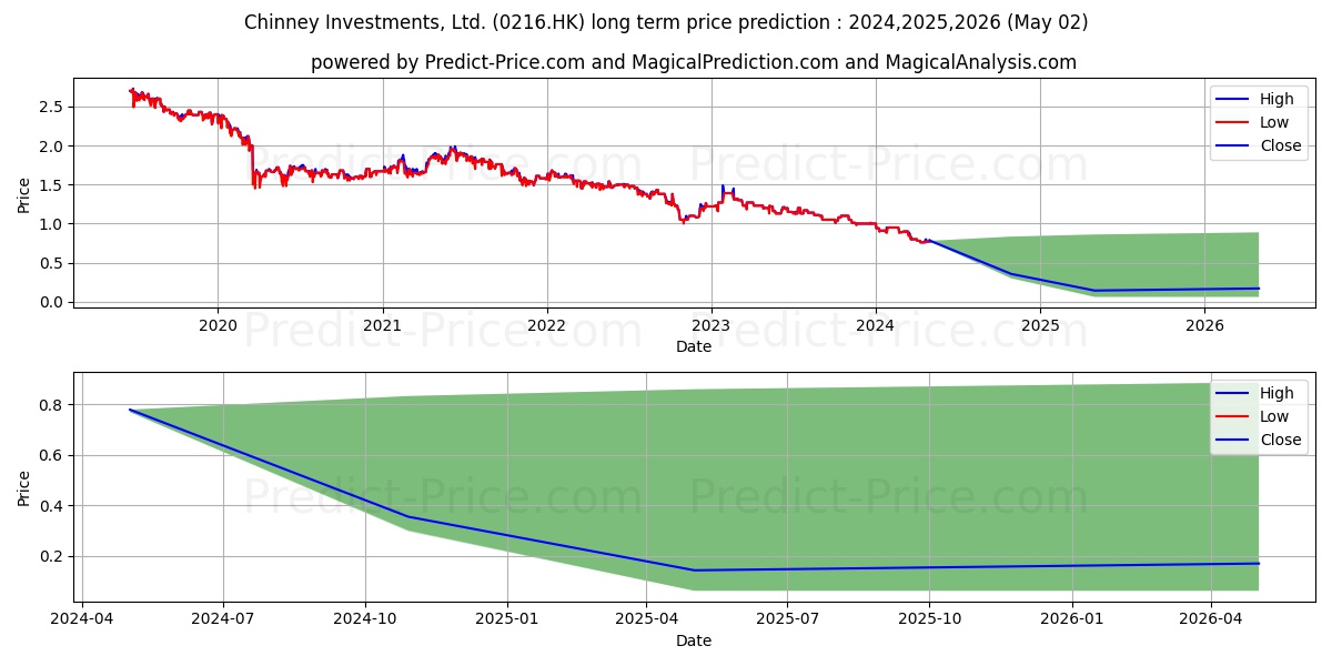 CHINNEY INV stock long term price prediction: 2024,2025,2026|0216.HK: 0.946