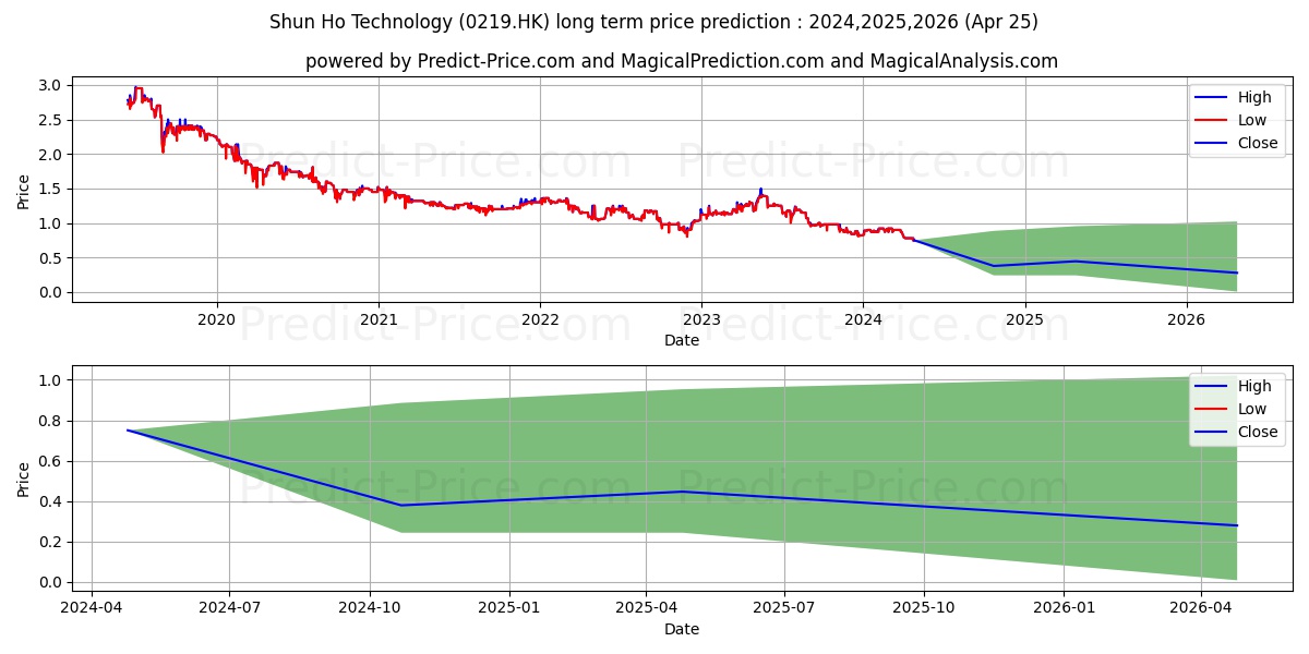 SHUNHO PROPERTY stock long term price prediction: 2024,2025,2026|0219.HK: 1.039