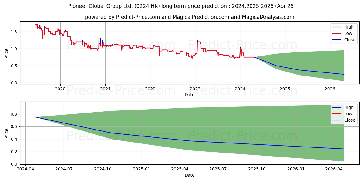 PIONEER GLOBAL stock long term price prediction: 2024,2025,2026|0224.HK: 0.8503
